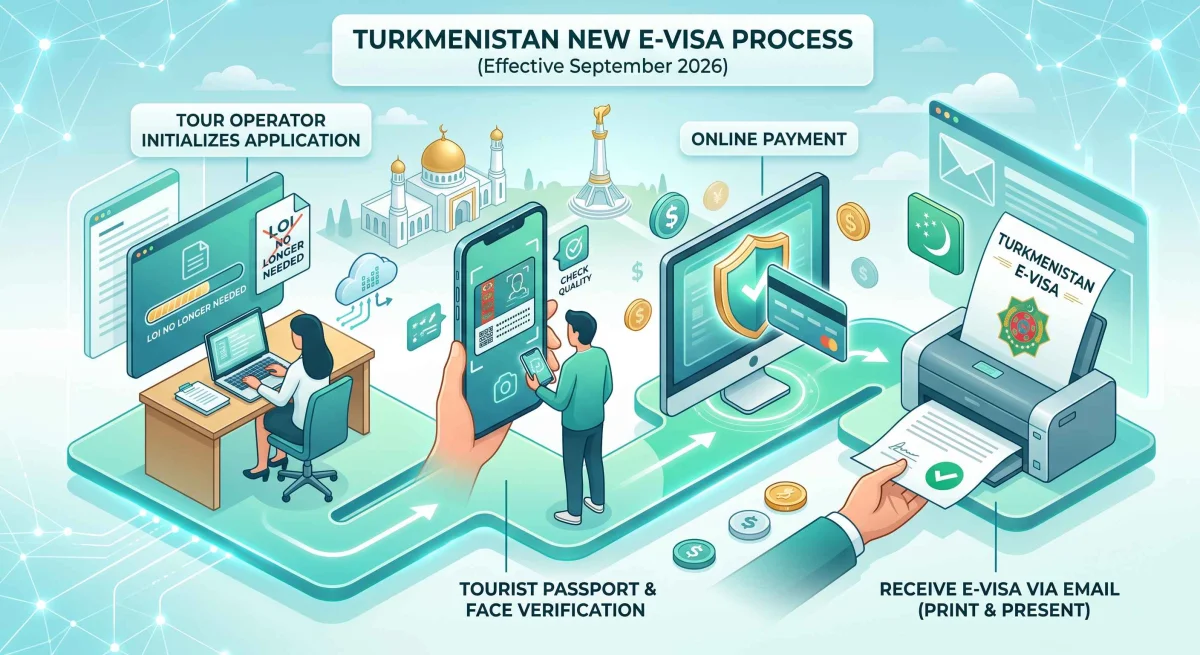 Electronic Visa to Turkmenistan via the eVISA Portal